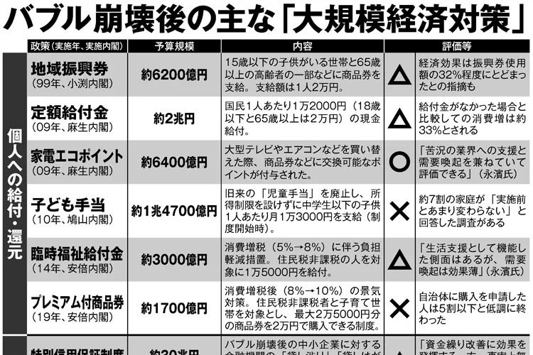 コロナでは現金給付も　これまでの「大規模経済対策」の評価は