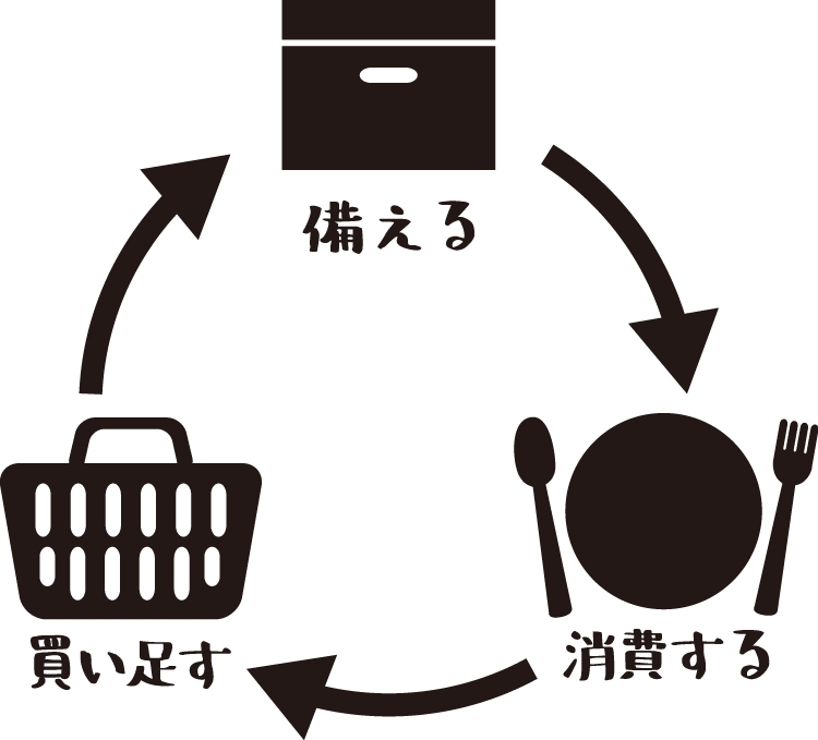 ローリングストックとは、備蓄用食品の量を保ちながら、賞味期限内に消費→買い足しを繰り返す方法