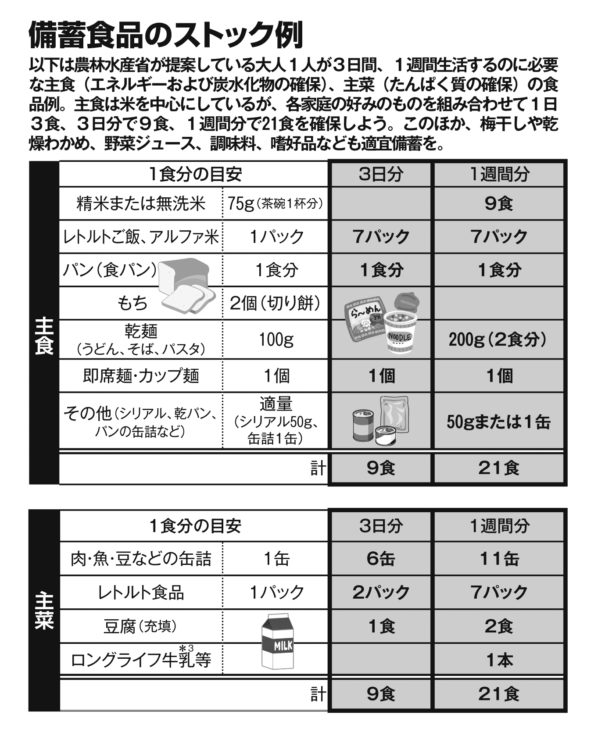 備蓄食品のストック例