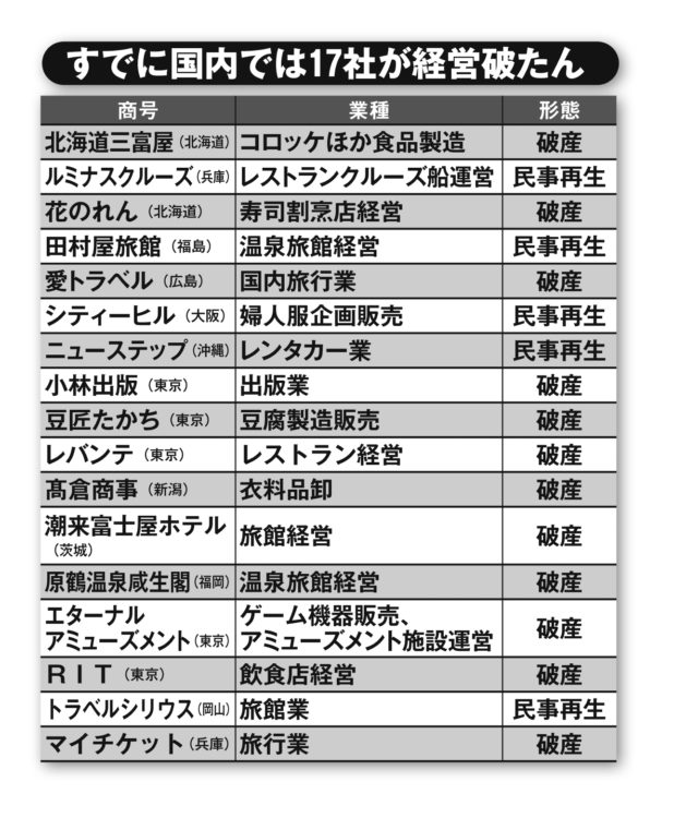 コロナ蔓延後に国内で経営破綻した企業の数々