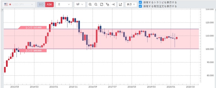 FX自動売買の資金_トラリピ