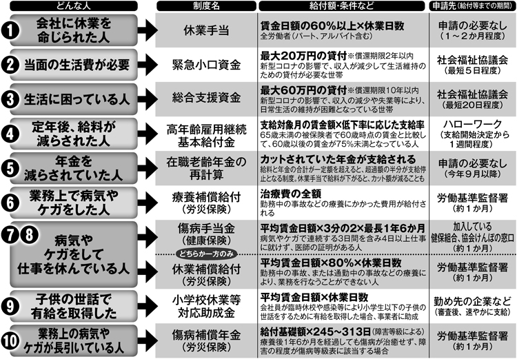 「仕事を休んだ時」に使える制度10