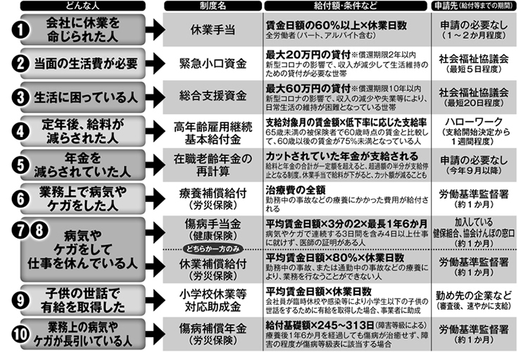 仕事を休んだ時に使える制度10　緊急小口資金や総合支援基金など