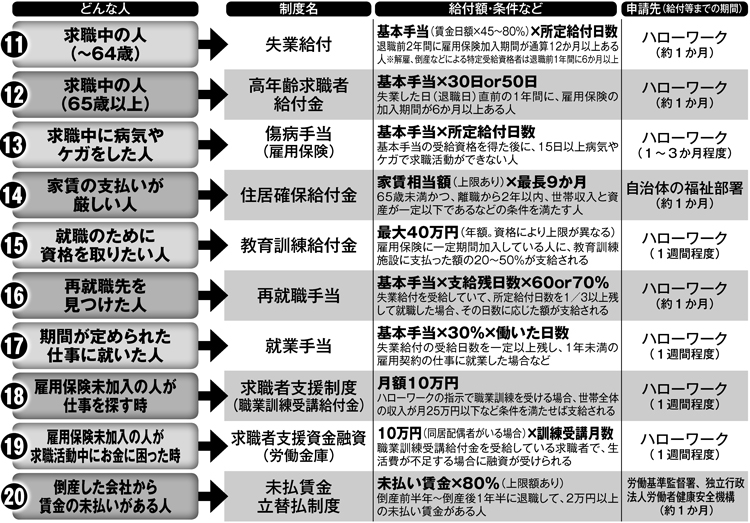 「それでも働かなければならない人」が助かるお金10