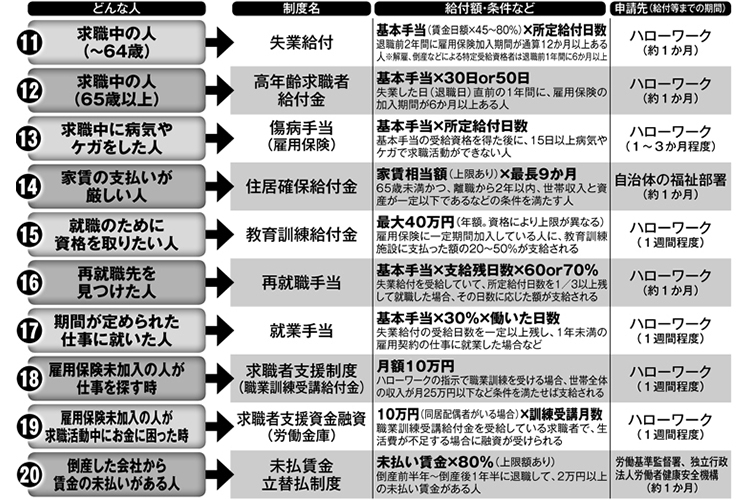 求職中の人、家賃が厳しい人、賃金未払いの人を助ける制度10