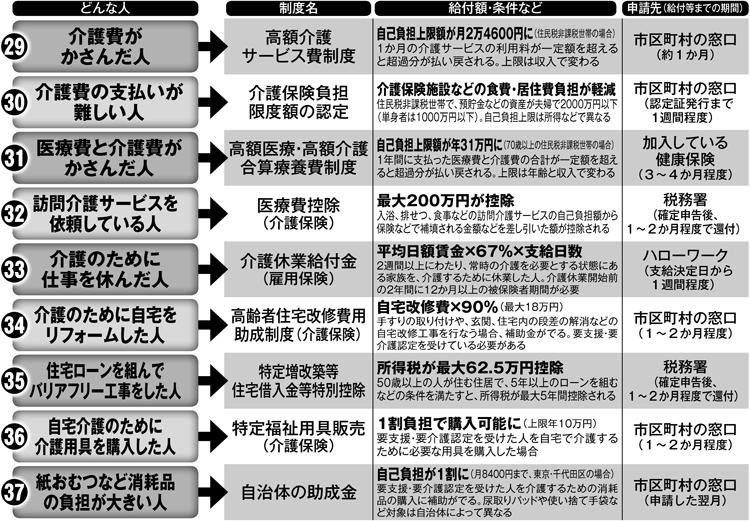 「介護している＆されている人」のための制度8