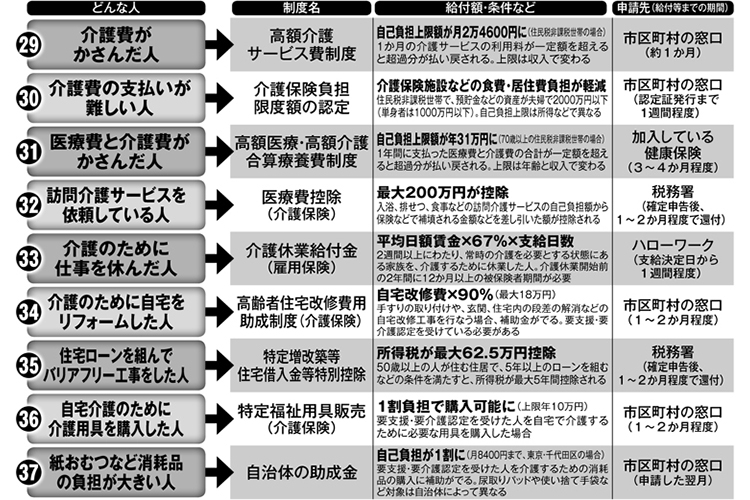 介護する＆される人が使える制度9種　施設での自己負担額の軽減も