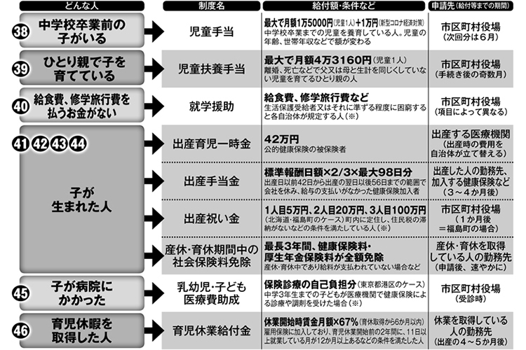 子育て中に活用したい公的制度9種　児童手当、就学援助、出産祝い金他