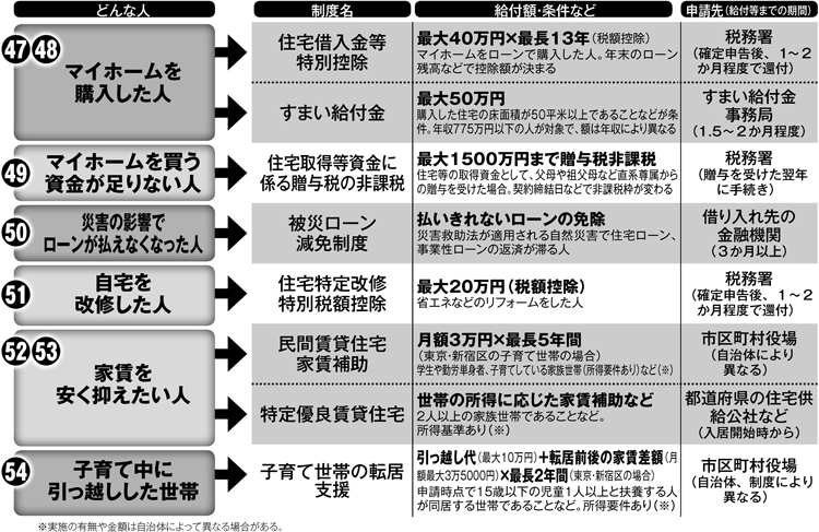 「自宅にかかるお金」を浮かせる方法8