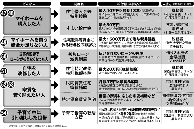 自宅購入、ローン減免、家賃補助…　住まいに関する出費を抑える制度8種