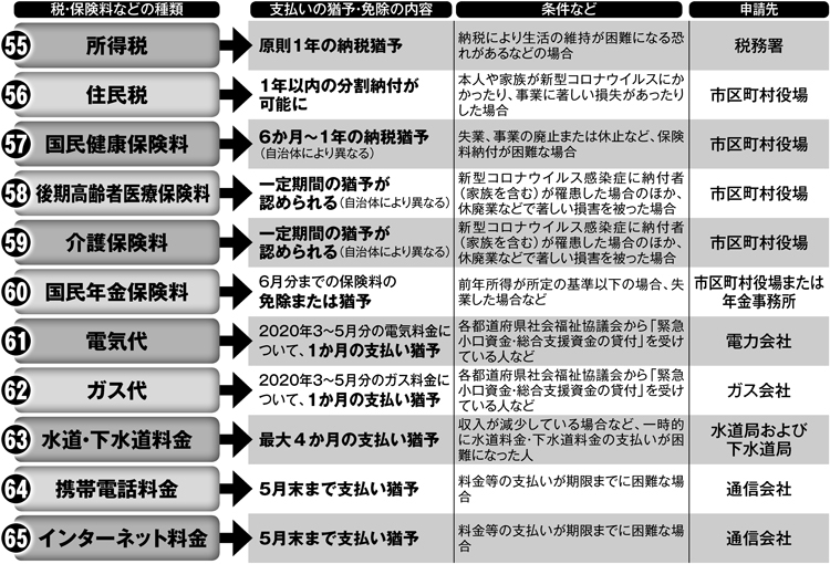 所得税、保険料、電気代…「支払い猶予・免除になるお金」11の手続き