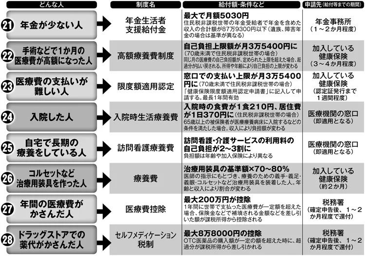 「病院通いの人」が助かる仕組み8