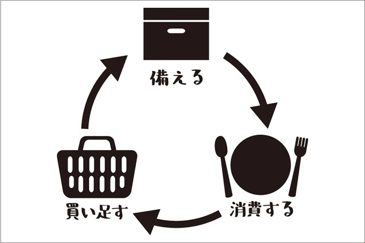 正しい備蓄の方法　防災専門家が教えるローリングストック法とは