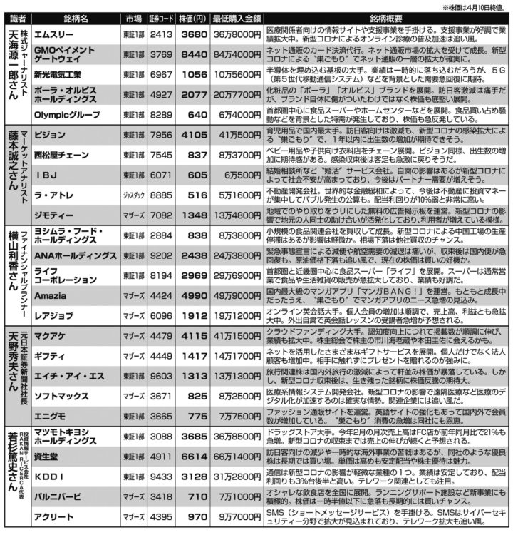 コロナ・ショックの注目銘柄　その1（株価は4月10日終値）