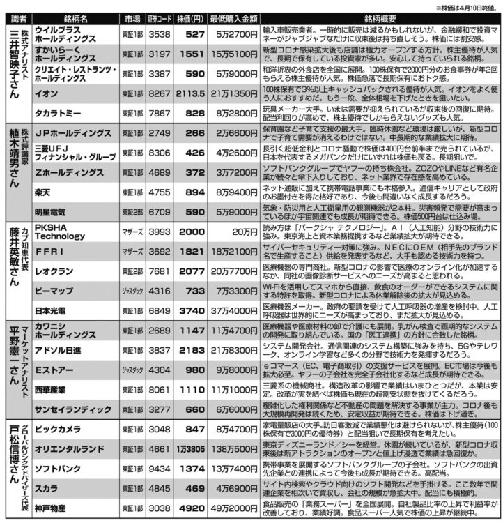 コロナ・ショックの注目銘柄　その2（株価は4月10日終値）