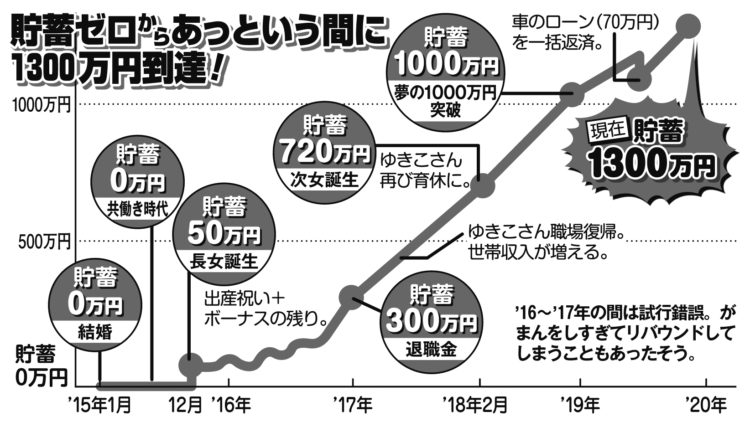 貯蓄ゼロからあっという間に1300万円到達