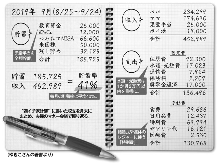 “週イチ家計簿”に書いた収支を月末にまとめ、夫婦のマネー会議で振り返る