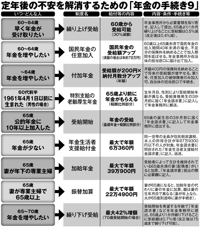 定年後の不安を解消するための「年金の手続き9」