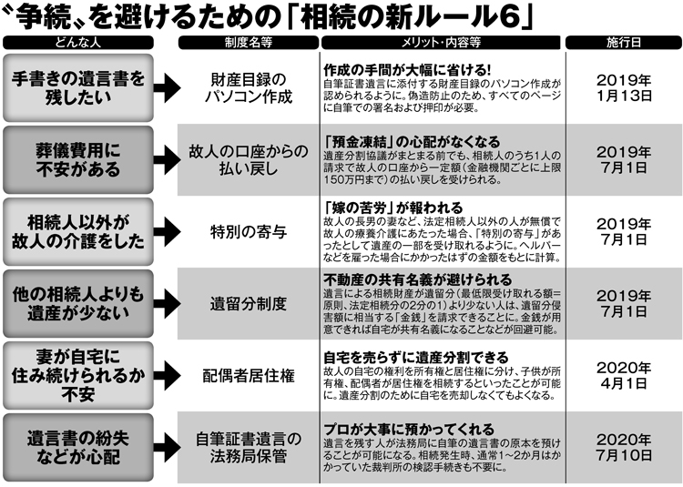 “争続”を避けるための「相続の新ルール6」