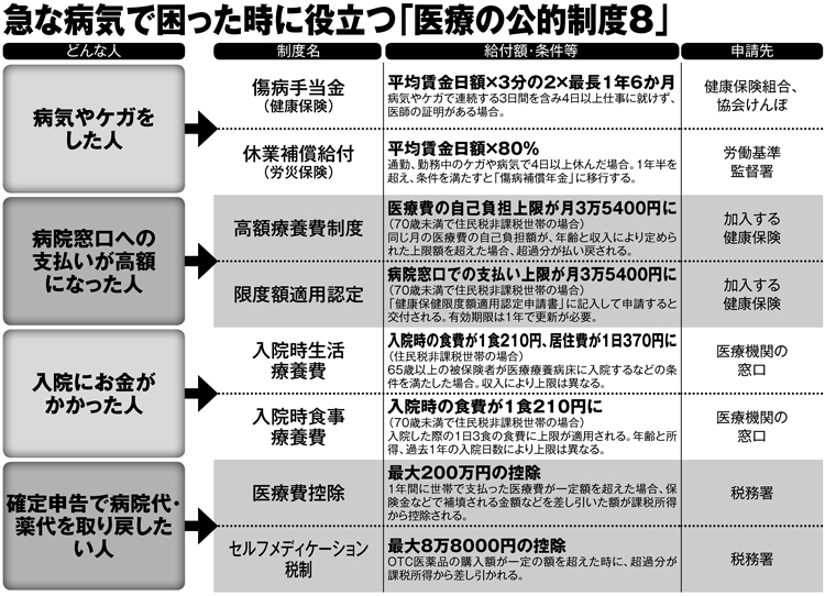 急な病気で困った時に役立つ「医療の公的制度8」