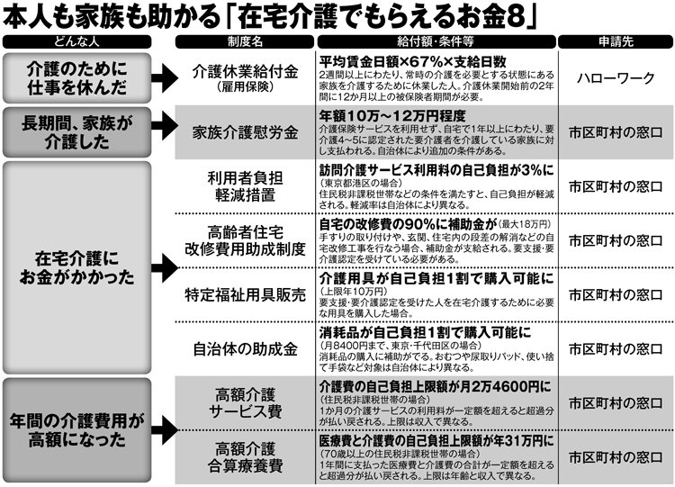 本人も家族も助かる「在宅介護でもらえるお金8」