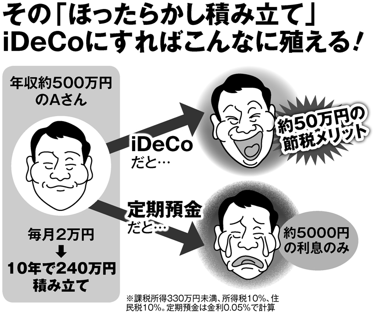 その「ほったらかし積み立て」iDeCoにすればこんなに増える