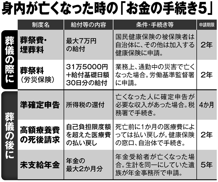 身内が亡くなった時の「お金の手続き5」