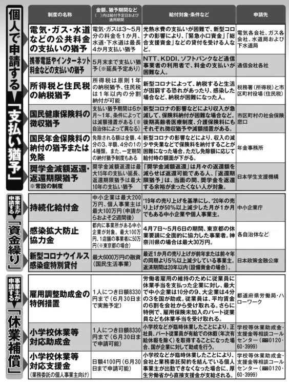 コロナ対策で個人で申請する「支払猶予」、事業主が申請する「資金繰り」「休業補償」