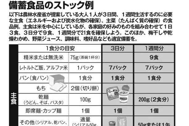 安心に暮らすための日常備蓄品　目安は「いつもの買い物×3回分」