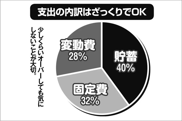 5年間で1000万円貯めたズボラ主婦が教える「3：3：4の法則」