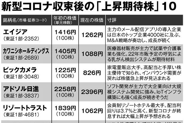 コロナ収束後の値上がり期待銘柄10　小売、旅行関連の反発あるか