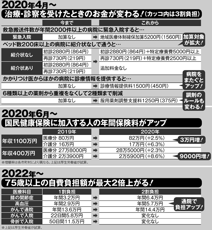 2020年4月以降、医療費負担増の主なスケジュールとその内容