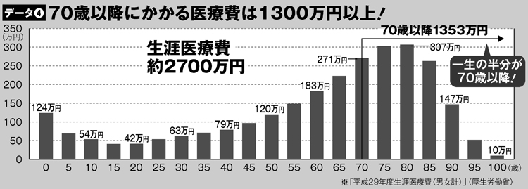 70歳以降にかかる医療費は1300万円以上