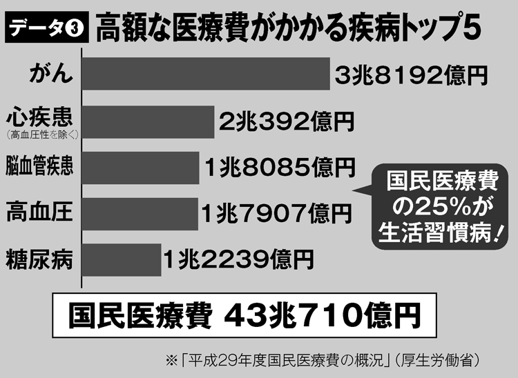 高額な医療費がかかる疾病トップ5