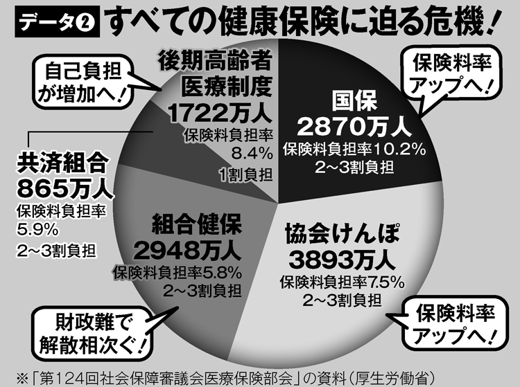 すべての健康保険に迫る危機