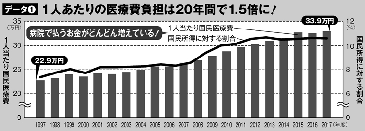 1人あたりの医療費負担は20年間で1.5倍に