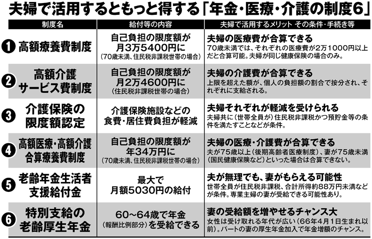 夫婦で活用するともっと得する「年金・医療・介護の制度6」