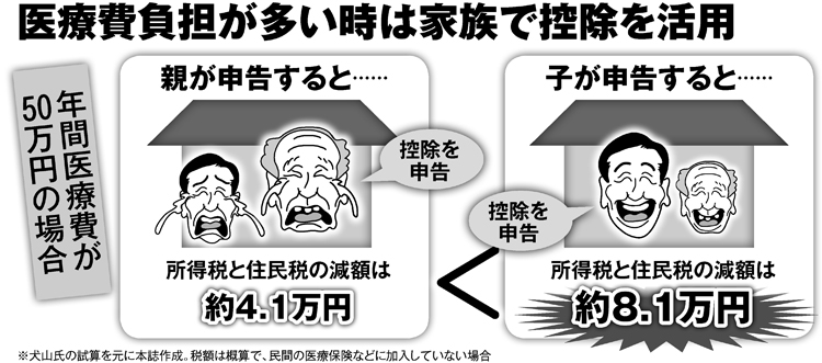 医療費負担が多い時は家族で控除を活用