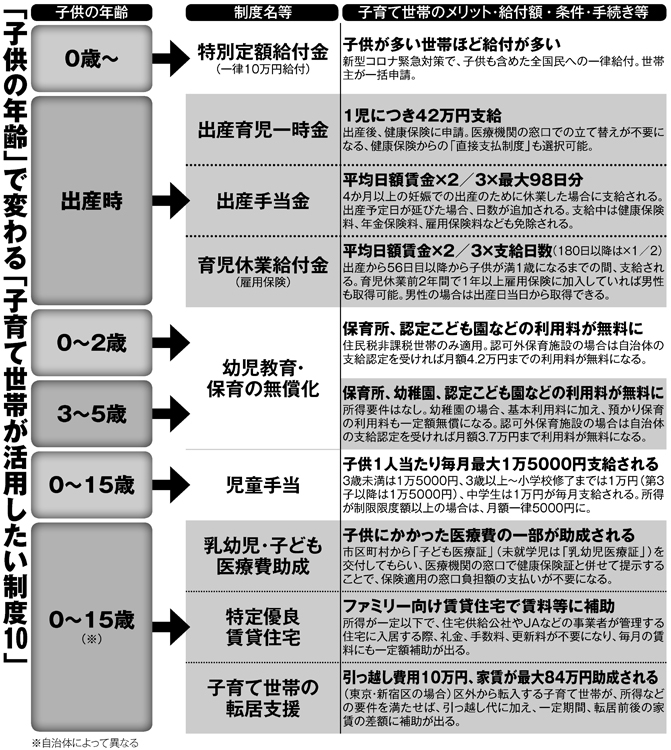 「子供の年齢」で変わる「子育て世帯が活用したい制度10」