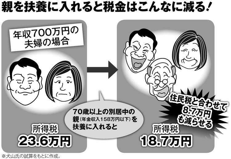 親を扶養に入れると税金はこんなに減る