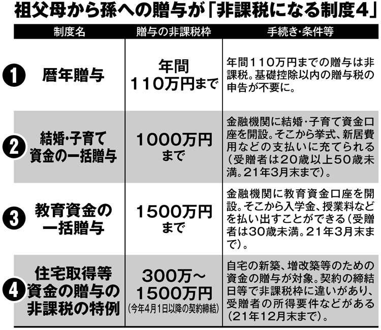 祖父母から孫への贈与が「非課税になる制度4」