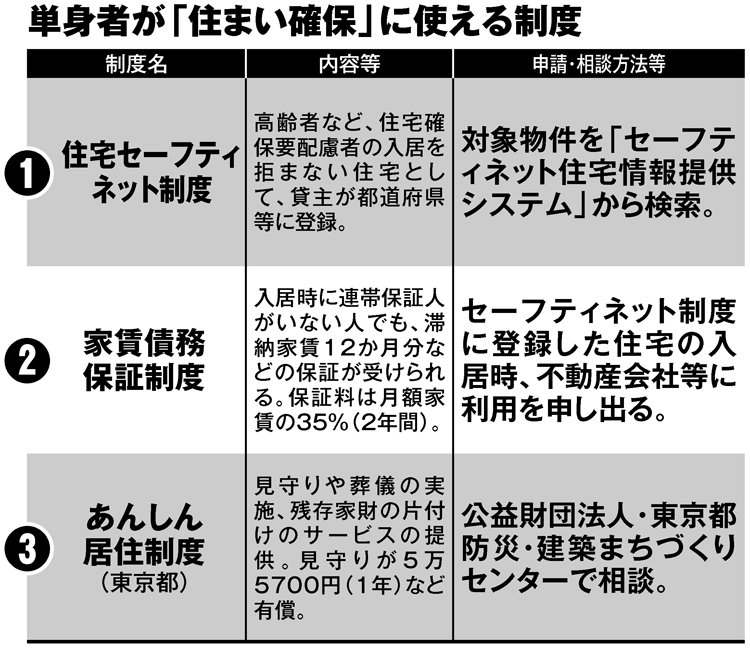 単身者が「住まい確保」に使える制度3