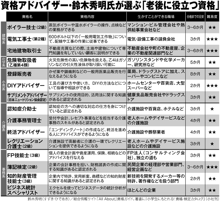 資格アドバイザー・鈴木秀明氏が選ぶ「老後に役立つ資格」15選