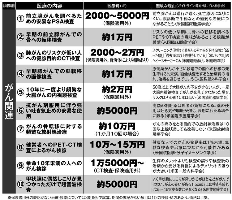 知らずに払っていませんか？　見直しを検討したい医療リスト1