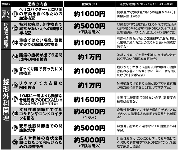 知らずに払っていませんか？　見直しを検討したい医療リスト2