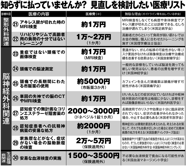 知らずに払っていませんか？　見直しを検討したい医療リスト3