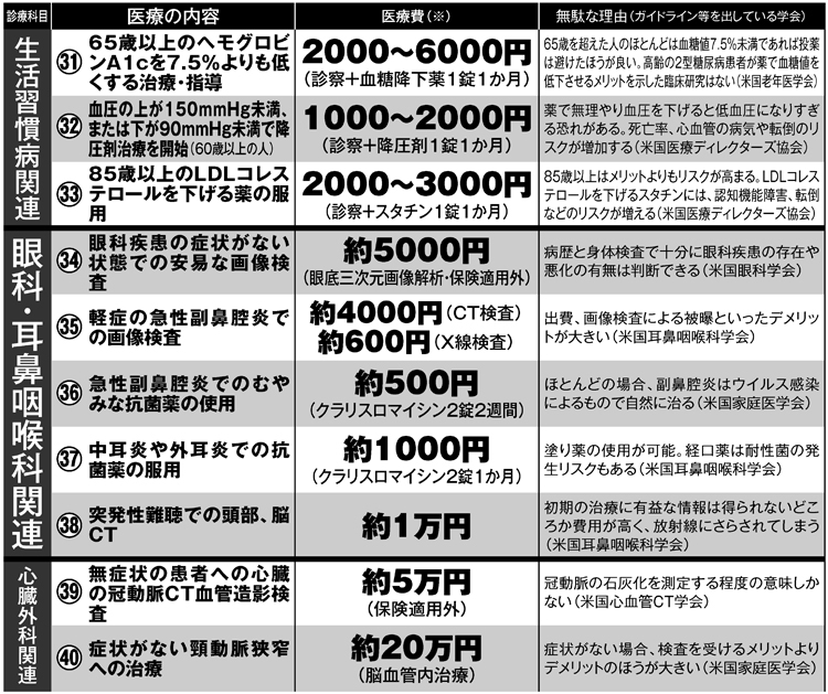 知らずに払っていませんか？　見直しを検討したい医療リスト4