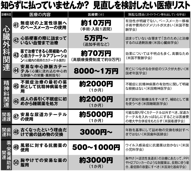 知らずに払っていませんか？　見直しを検討したい医療リスト5