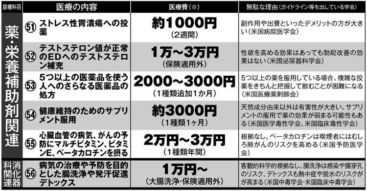 知らずに払っていませんか？　見直しを検討したい医療リスト6