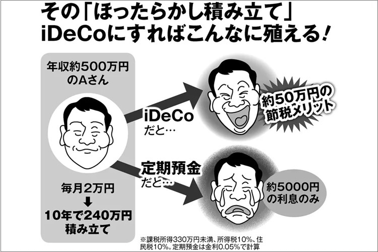 定期預金の積み立てでiDeCoを活用する大きなメリット